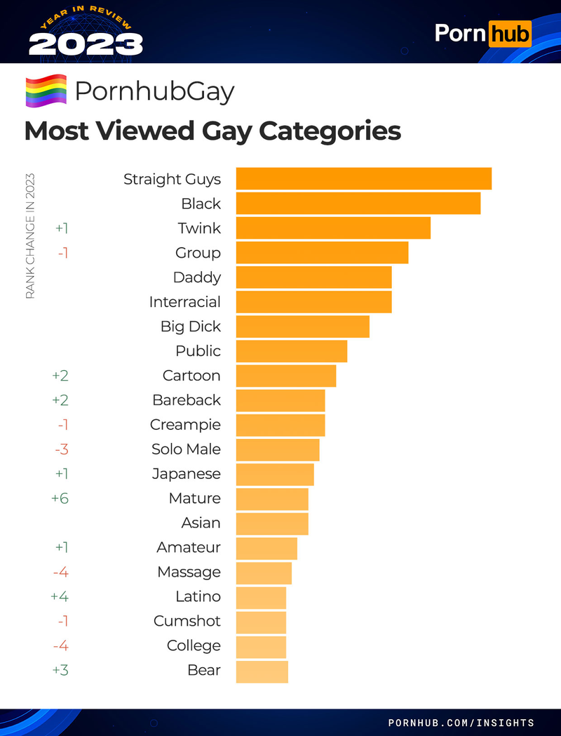 Straight Guys, Asians & Twinks: Here Are the Porn Terms Gays Searched For  the Most in 2023