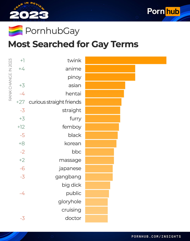 Straight Guys, Asians & Twinks: Here Are the Porn Terms Gays Searched For  the Most in 2023